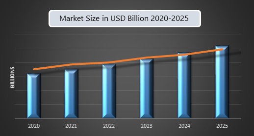 Shortenings Market Size Analysis 2021